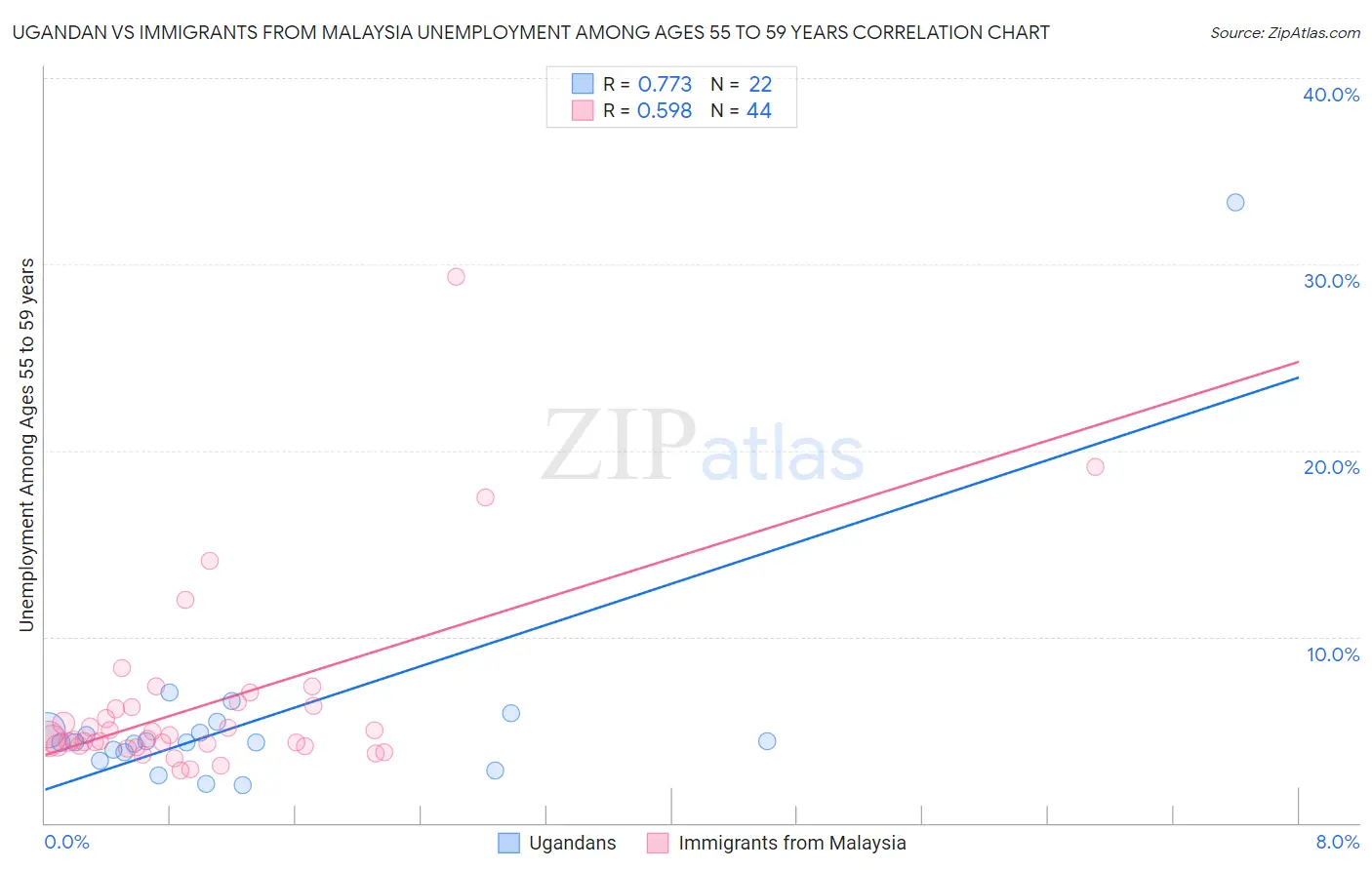 Ugandan vs Immigrants from Malaysia Unemployment Among Ages 55 to 59 years