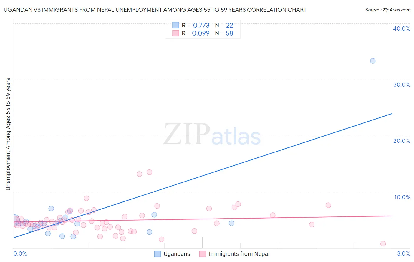 Ugandan vs Immigrants from Nepal Unemployment Among Ages 55 to 59 years