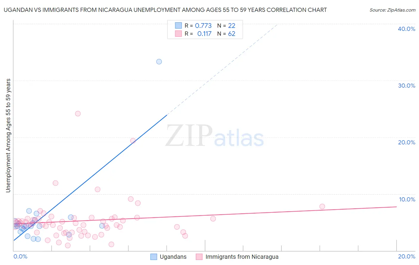 Ugandan vs Immigrants from Nicaragua Unemployment Among Ages 55 to 59 years