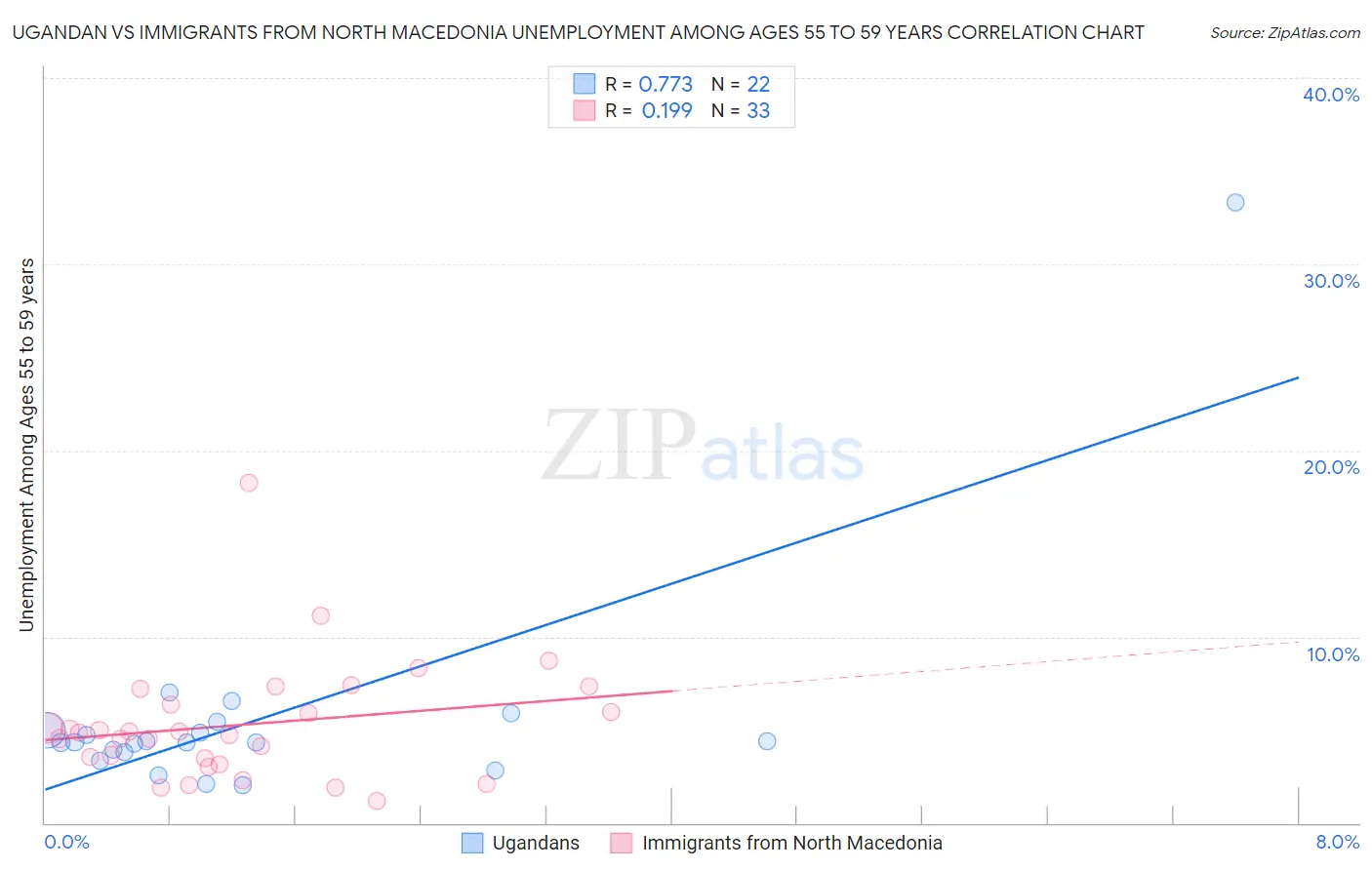 Ugandan vs Immigrants from North Macedonia Unemployment Among Ages 55 to 59 years