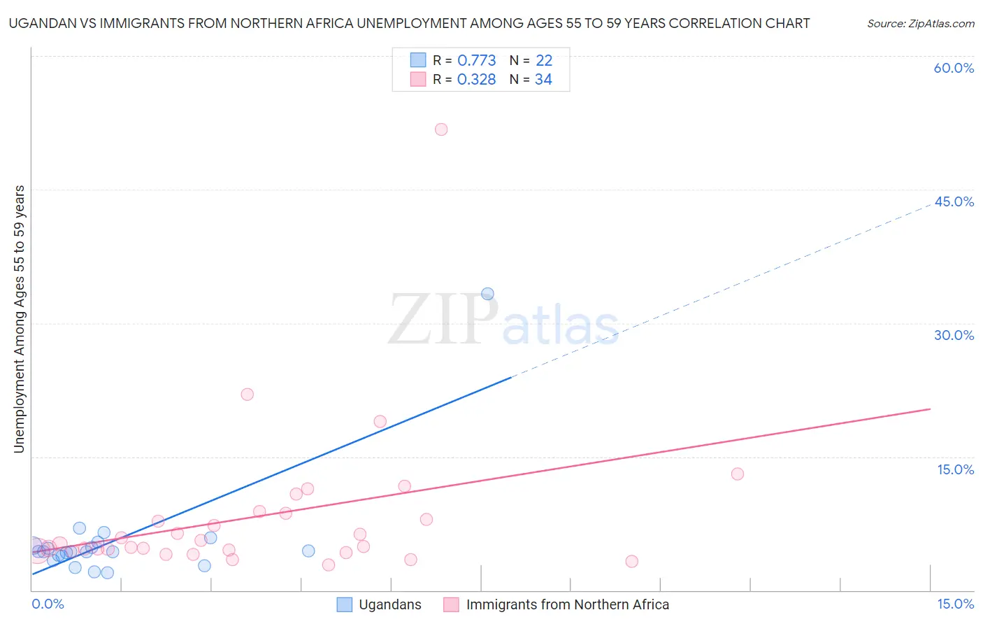 Ugandan vs Immigrants from Northern Africa Unemployment Among Ages 55 to 59 years