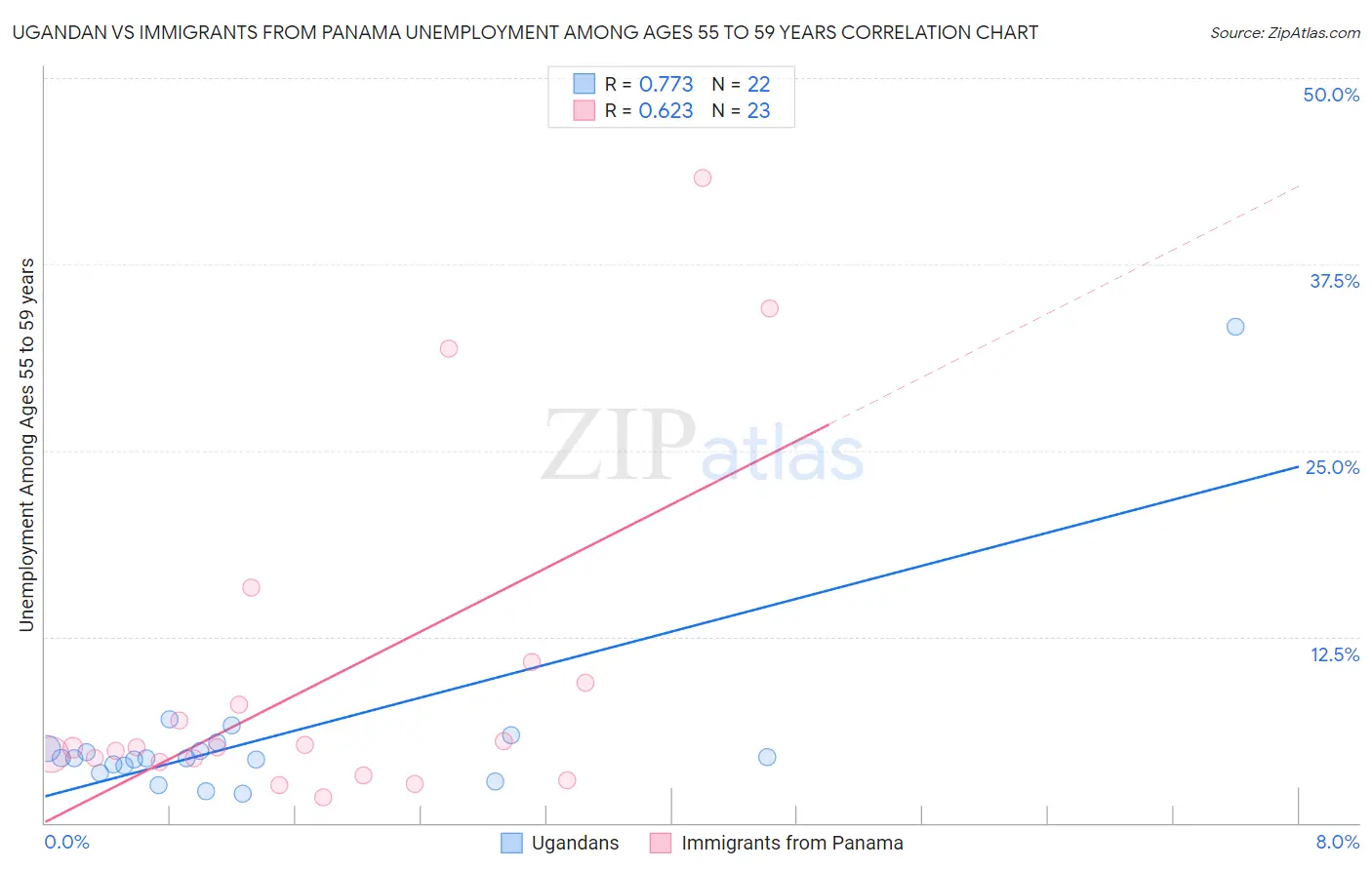 Ugandan vs Immigrants from Panama Unemployment Among Ages 55 to 59 years