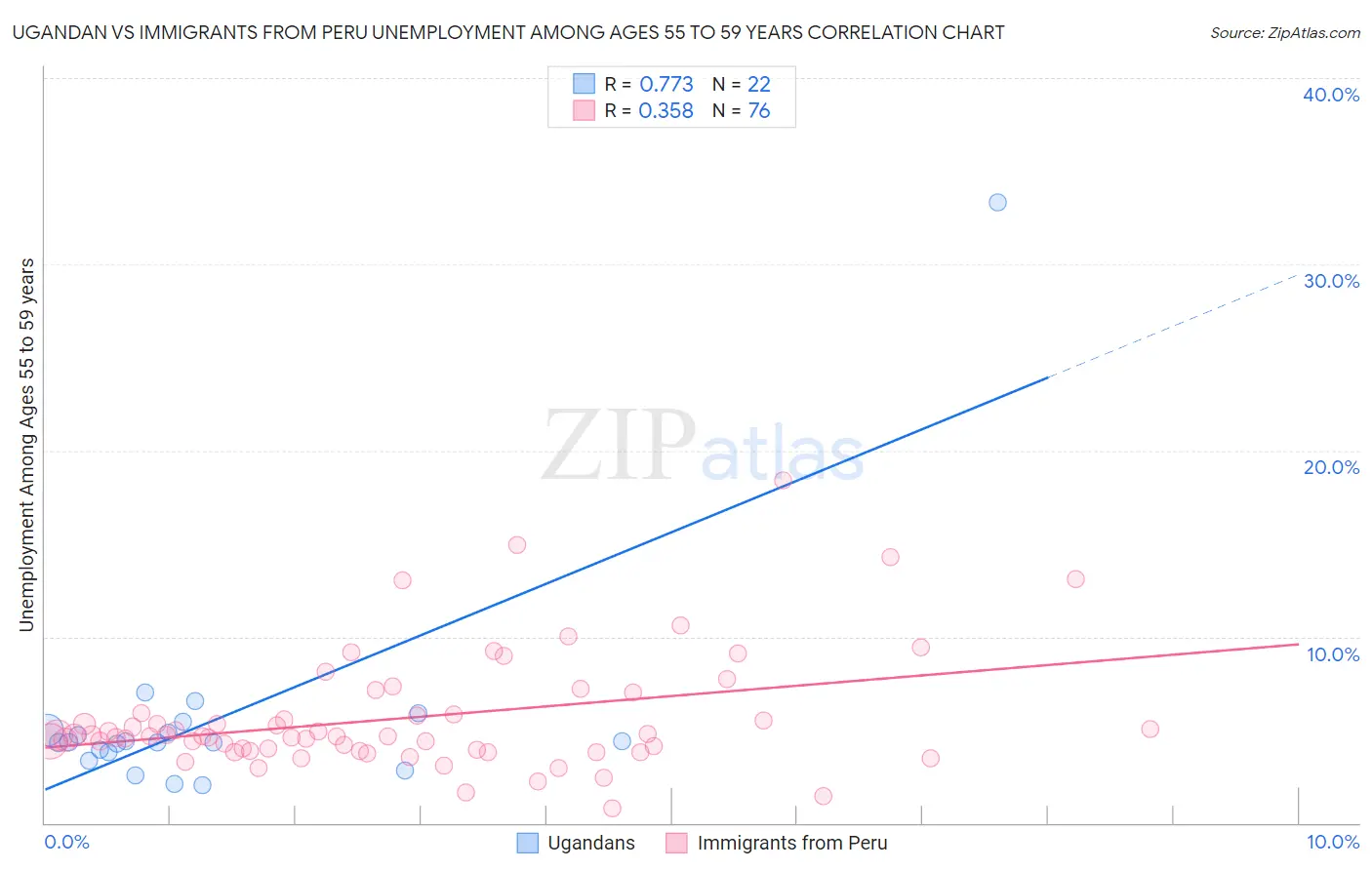 Ugandan vs Immigrants from Peru Unemployment Among Ages 55 to 59 years
