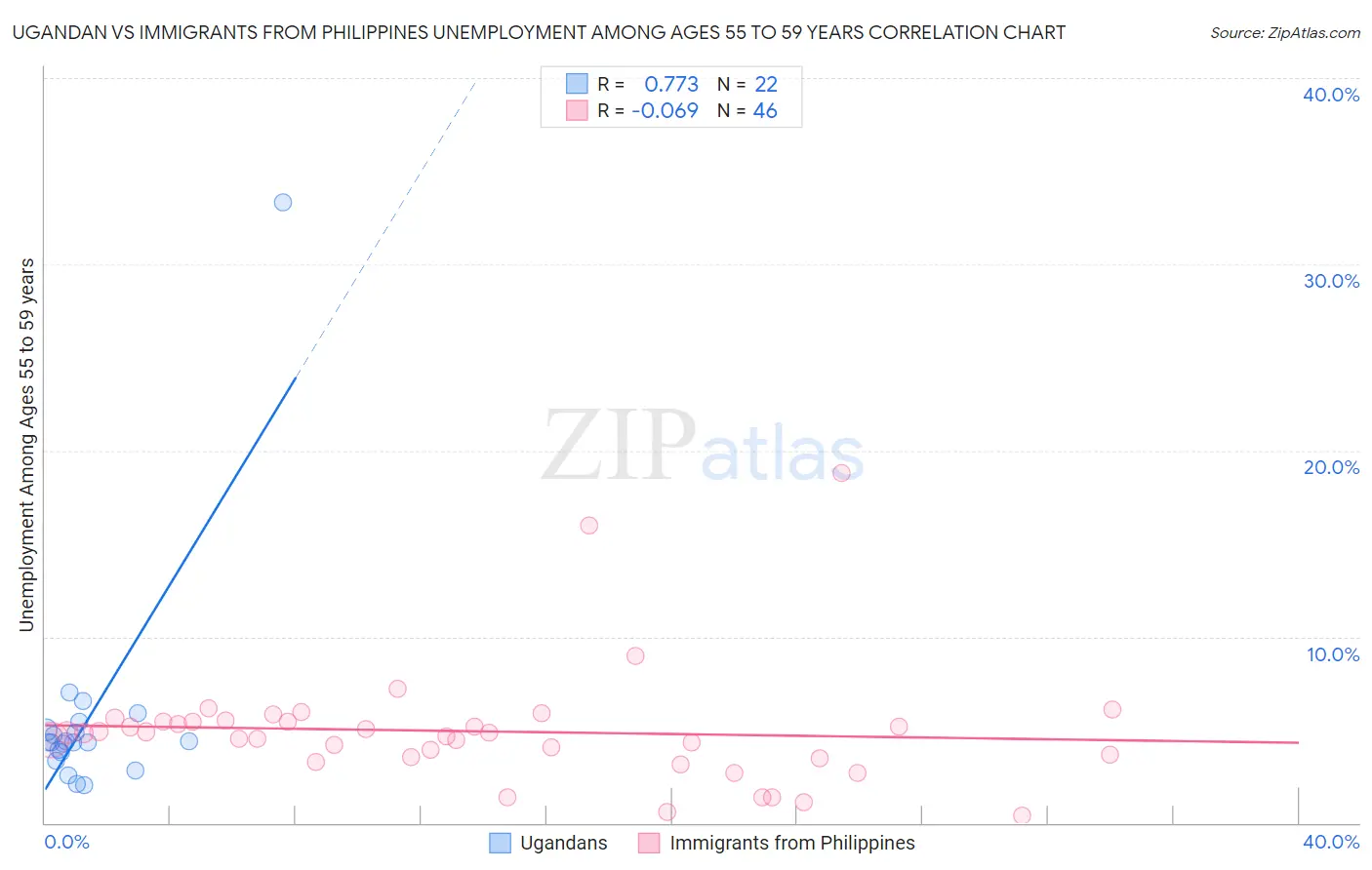 Ugandan vs Immigrants from Philippines Unemployment Among Ages 55 to 59 years