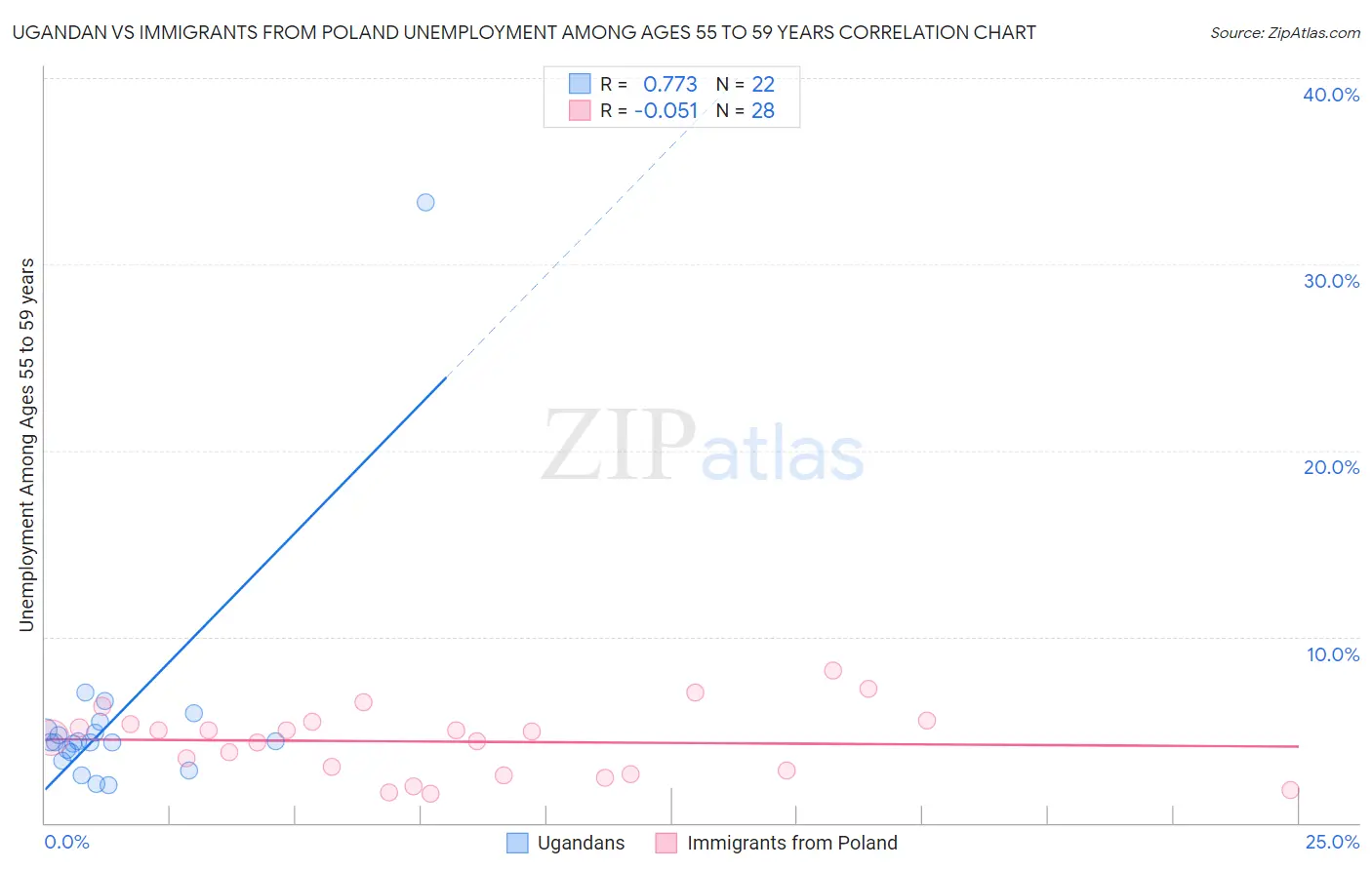 Ugandan vs Immigrants from Poland Unemployment Among Ages 55 to 59 years