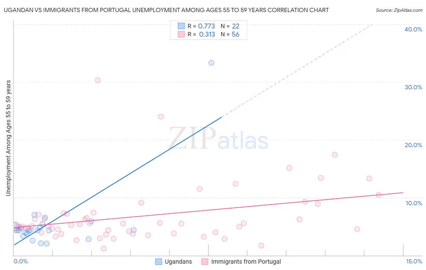 Ugandan vs Immigrants from Portugal Unemployment Among Ages 55 to 59 years