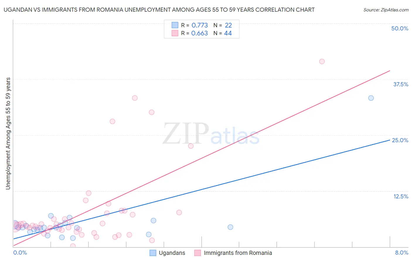 Ugandan vs Immigrants from Romania Unemployment Among Ages 55 to 59 years