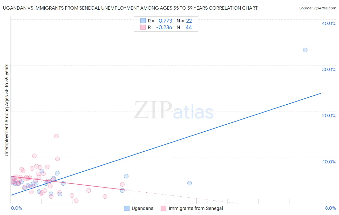 Ugandan vs Immigrants from Senegal Unemployment Among Ages 55 to 59 years