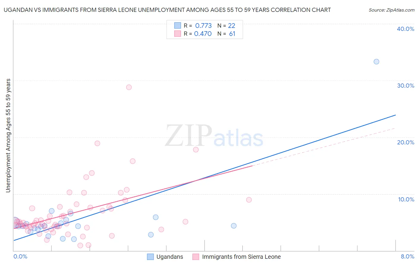 Ugandan vs Immigrants from Sierra Leone Unemployment Among Ages 55 to 59 years