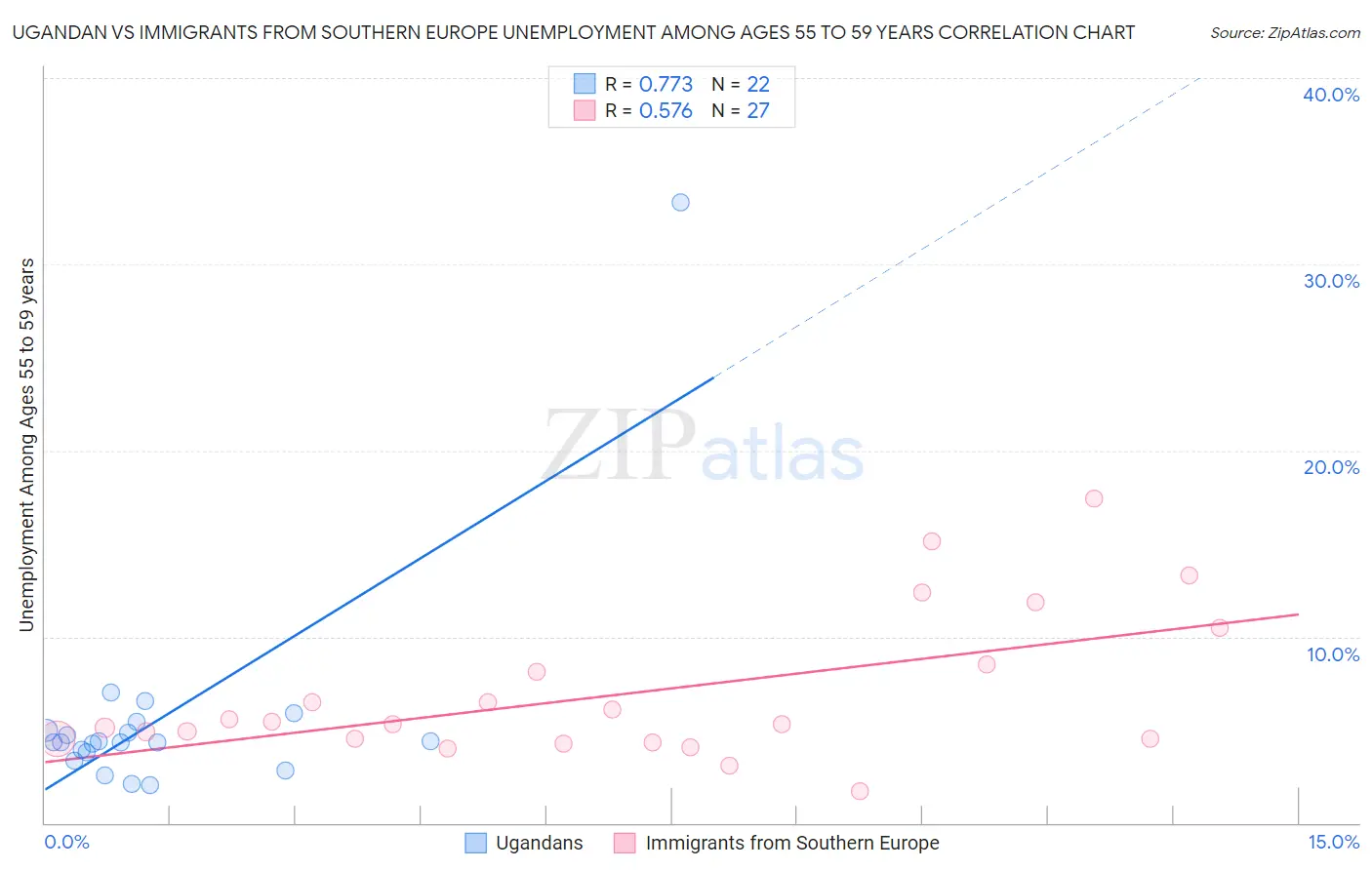 Ugandan vs Immigrants from Southern Europe Unemployment Among Ages 55 to 59 years