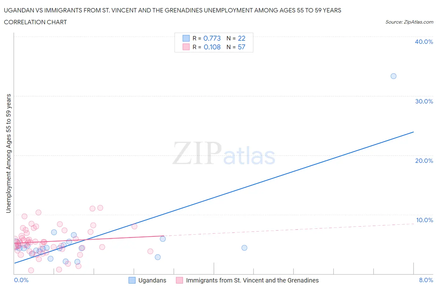 Ugandan vs Immigrants from St. Vincent and the Grenadines Unemployment Among Ages 55 to 59 years