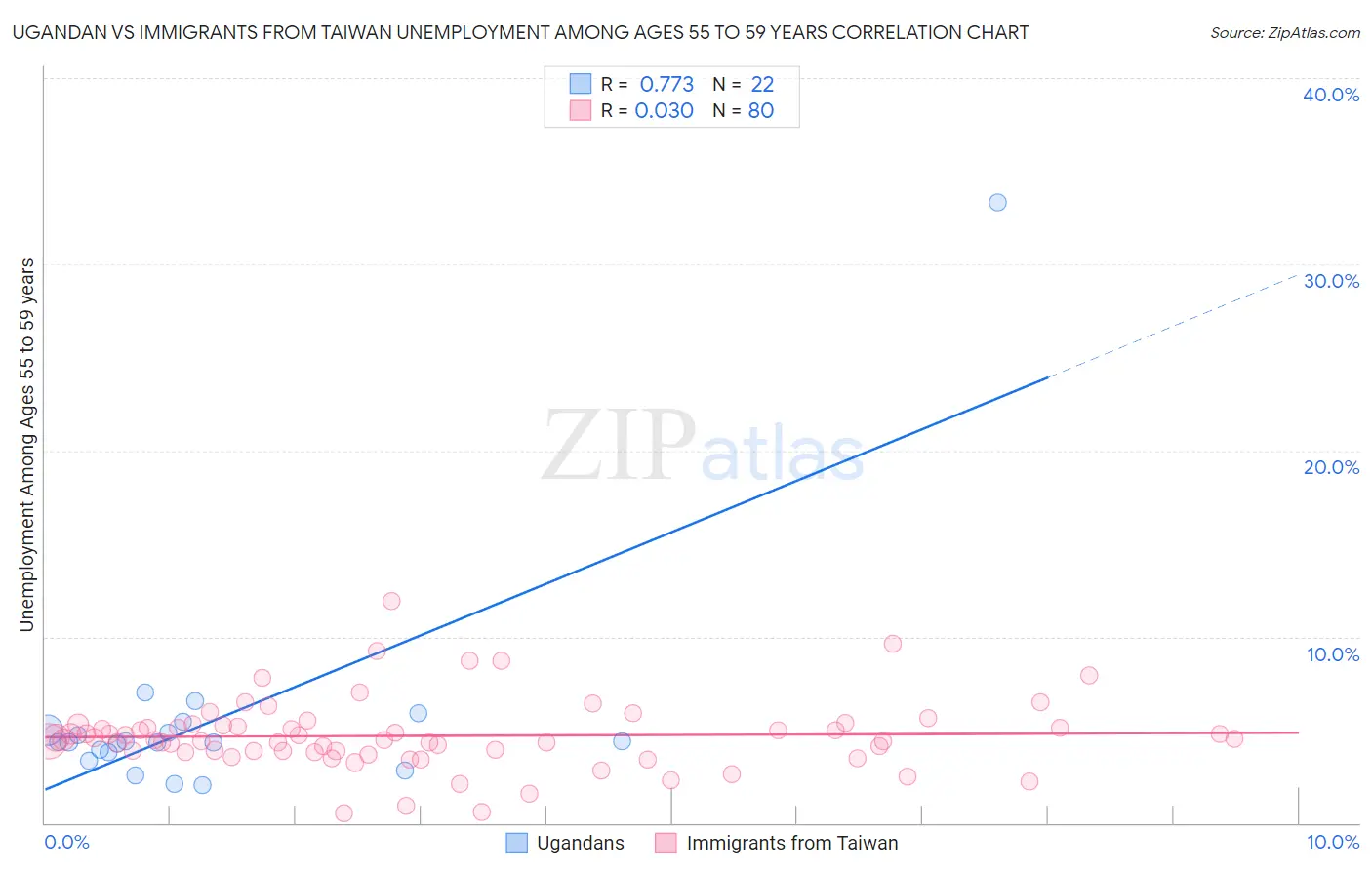 Ugandan vs Immigrants from Taiwan Unemployment Among Ages 55 to 59 years