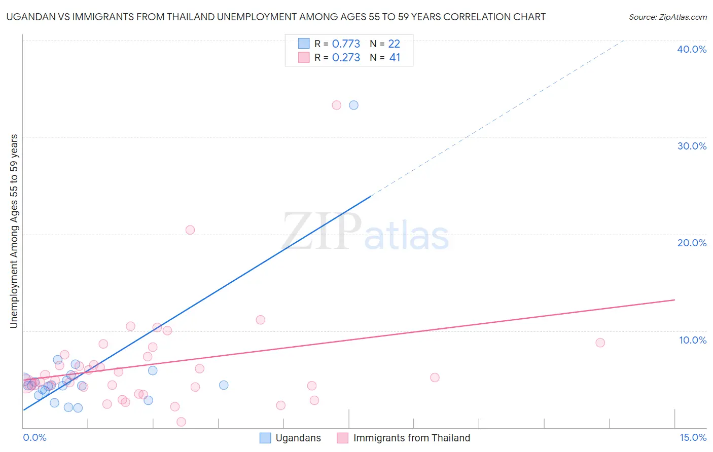 Ugandan vs Immigrants from Thailand Unemployment Among Ages 55 to 59 years