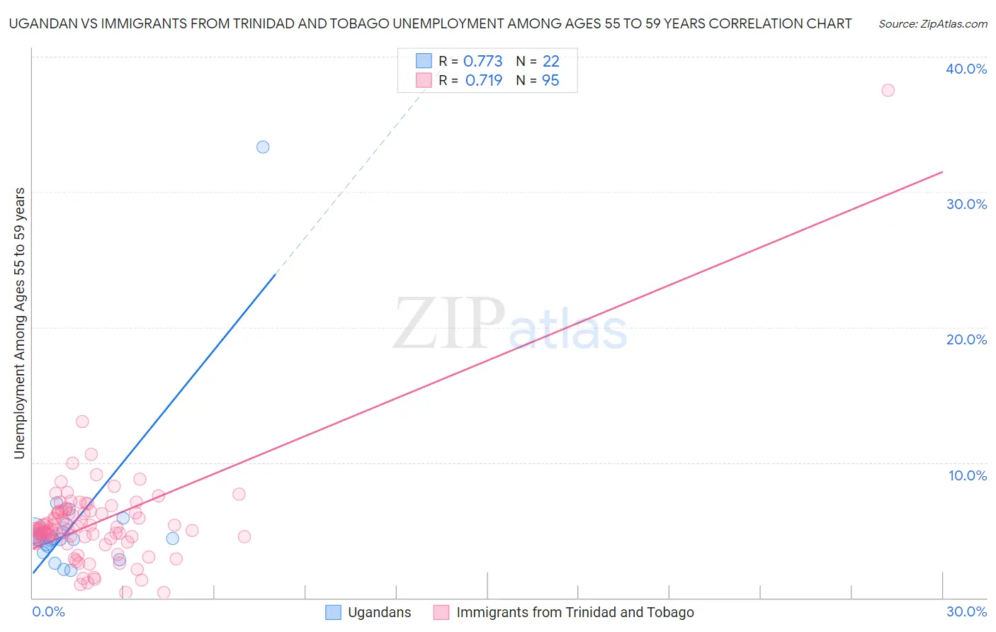 Ugandan vs Immigrants from Trinidad and Tobago Unemployment Among Ages 55 to 59 years