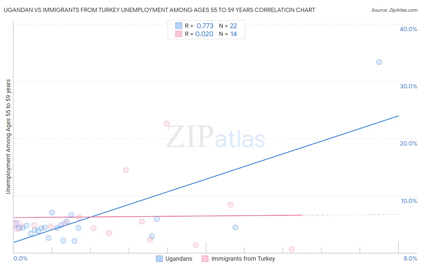 Ugandan vs Immigrants from Turkey Unemployment Among Ages 55 to 59 years