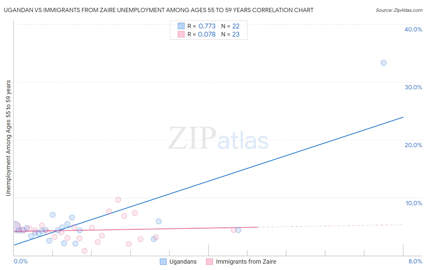 Ugandan vs Immigrants from Zaire Unemployment Among Ages 55 to 59 years
