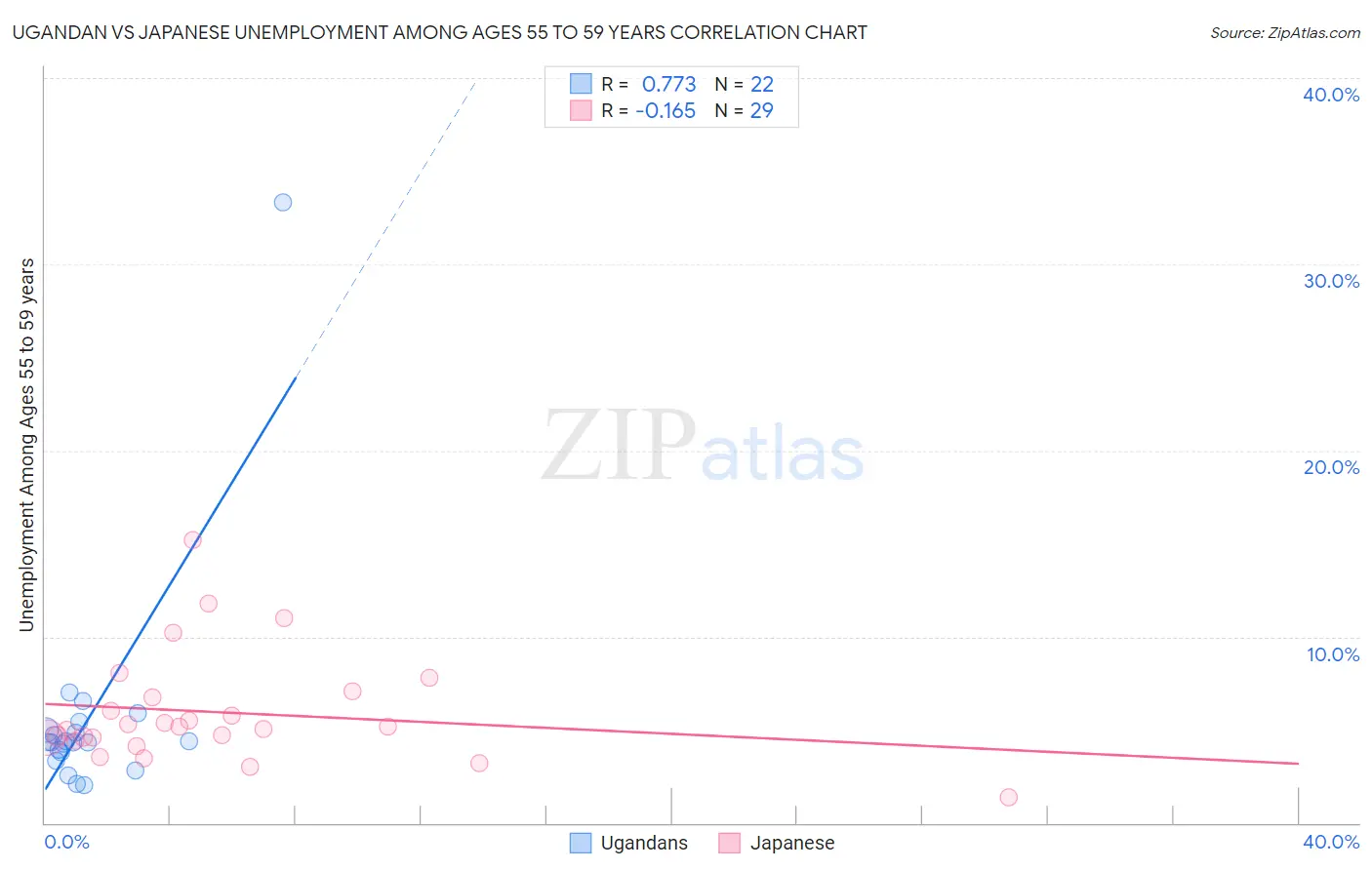 Ugandan vs Japanese Unemployment Among Ages 55 to 59 years