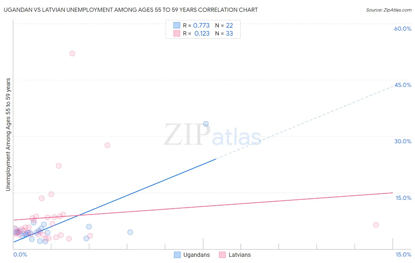 Ugandan vs Latvian Unemployment Among Ages 55 to 59 years