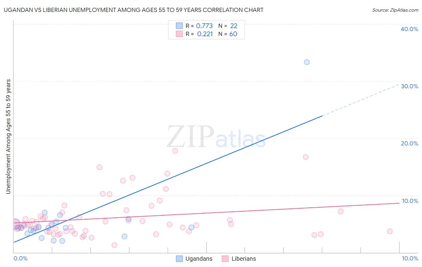 Ugandan vs Liberian Unemployment Among Ages 55 to 59 years