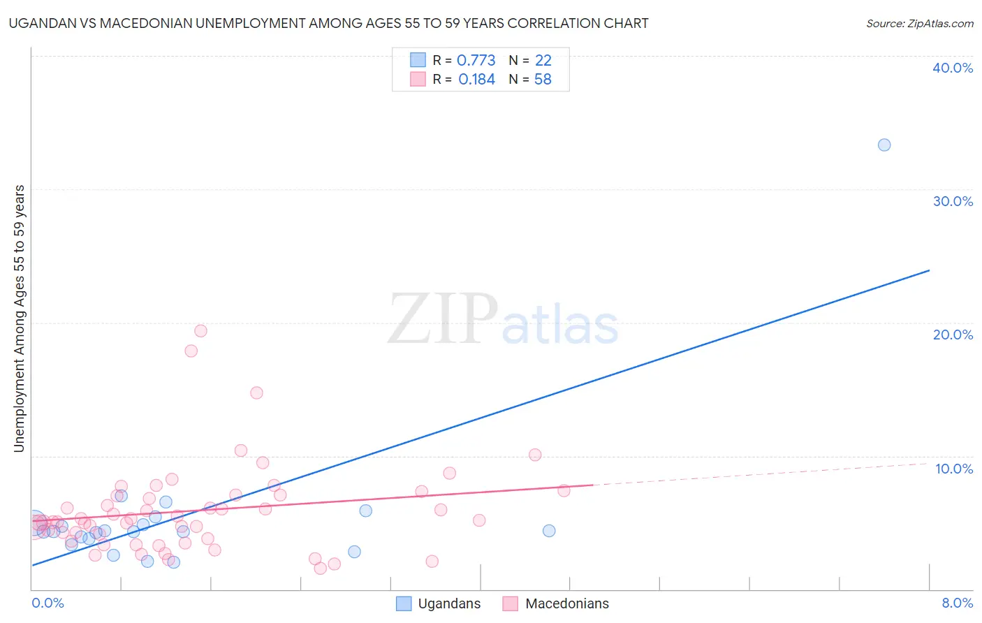 Ugandan vs Macedonian Unemployment Among Ages 55 to 59 years