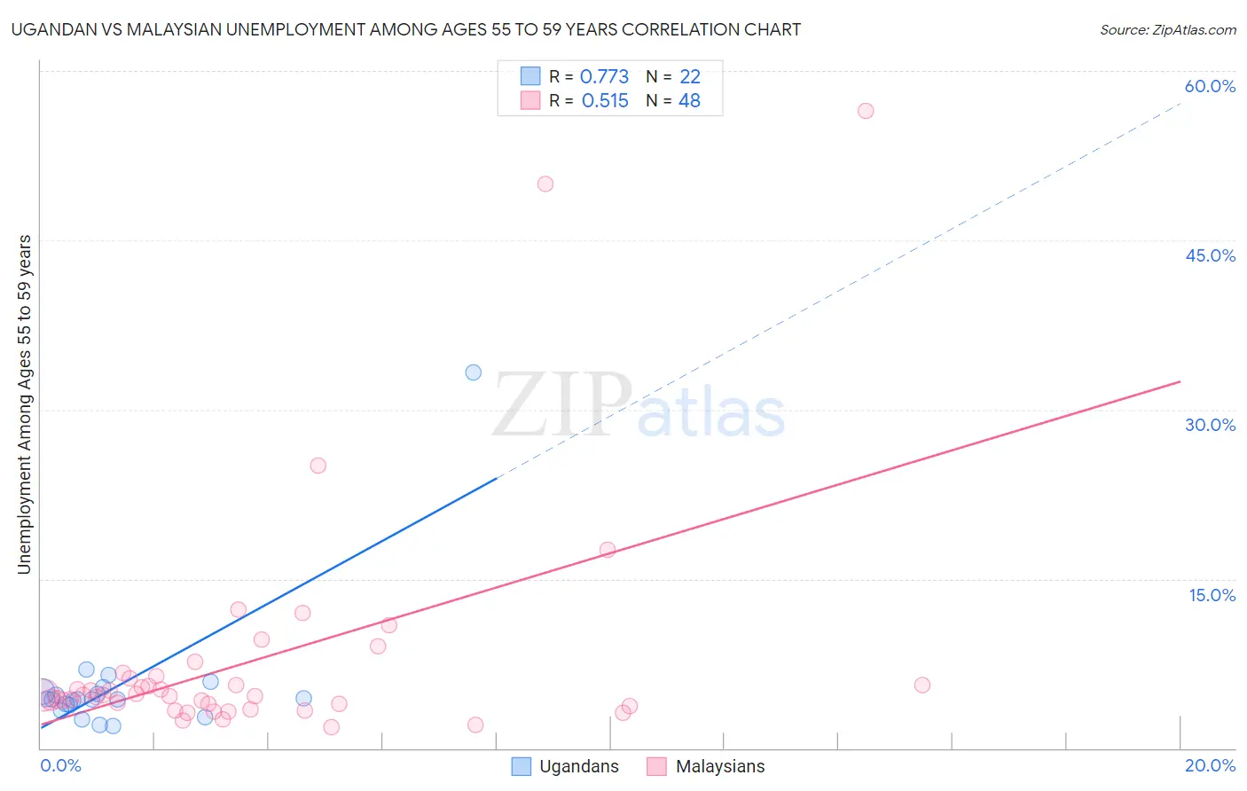 Ugandan vs Malaysian Unemployment Among Ages 55 to 59 years