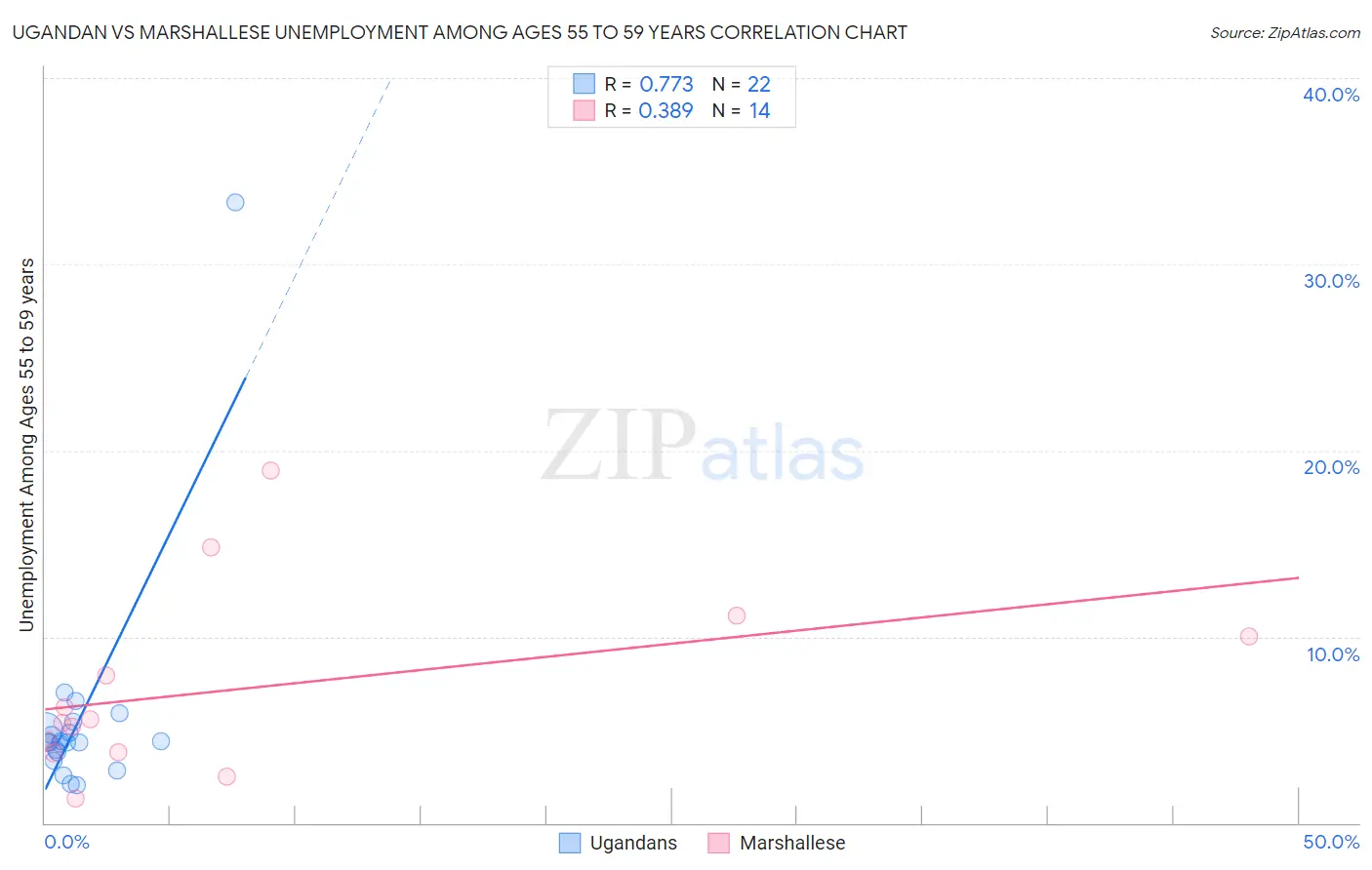 Ugandan vs Marshallese Unemployment Among Ages 55 to 59 years