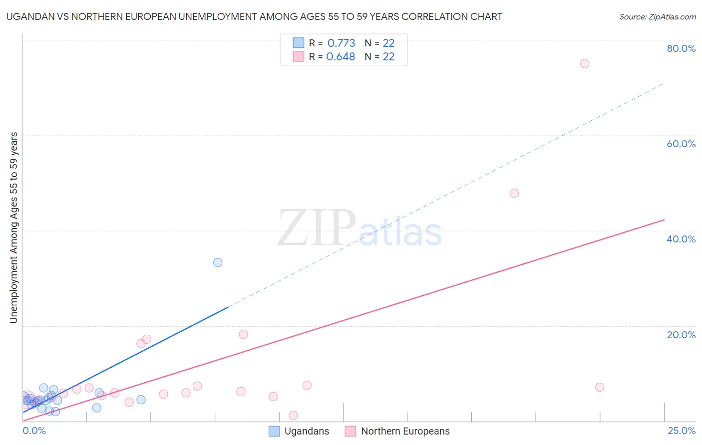 Ugandan vs Northern European Unemployment Among Ages 55 to 59 years