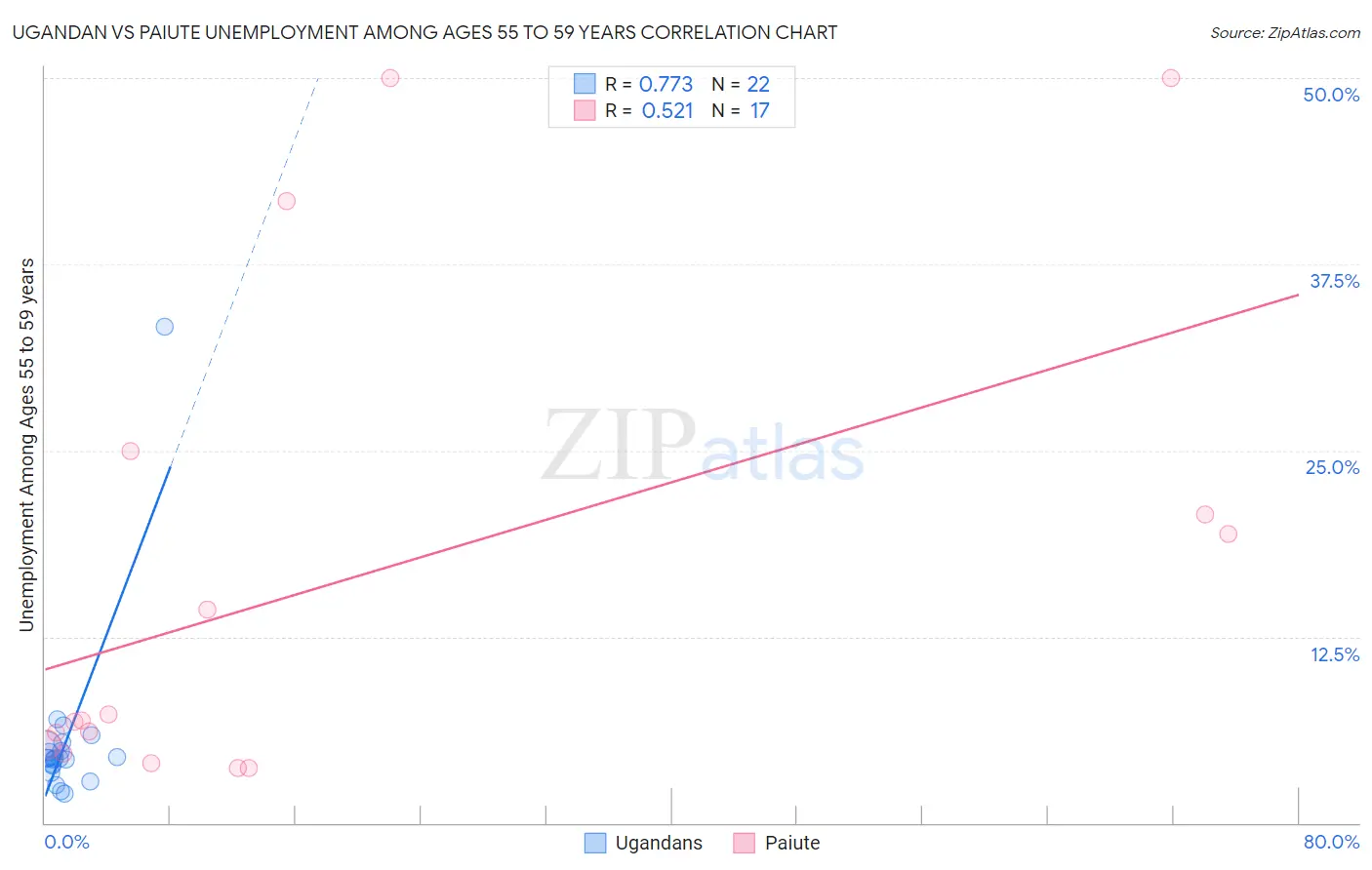 Ugandan vs Paiute Unemployment Among Ages 55 to 59 years