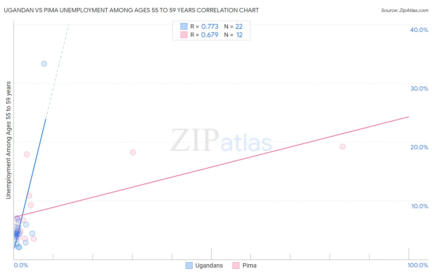 Ugandan vs Pima Unemployment Among Ages 55 to 59 years