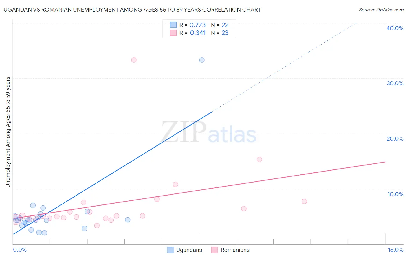 Ugandan vs Romanian Unemployment Among Ages 55 to 59 years