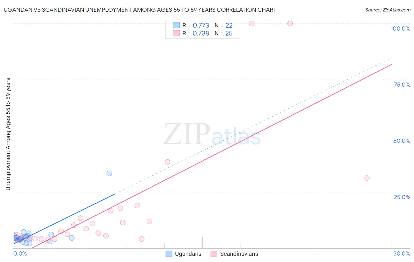 Ugandan vs Scandinavian Unemployment Among Ages 55 to 59 years