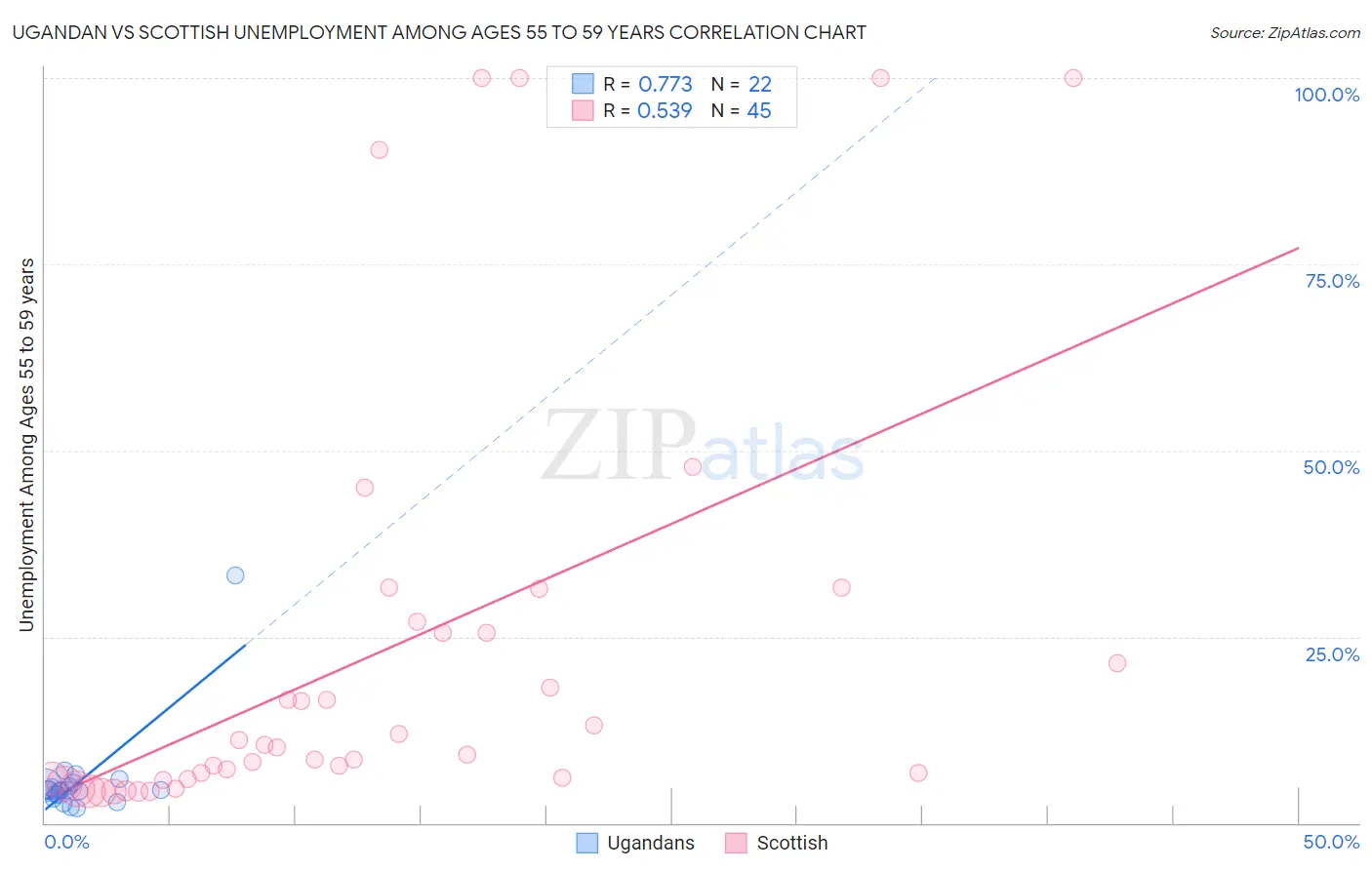 Ugandan vs Scottish Unemployment Among Ages 55 to 59 years