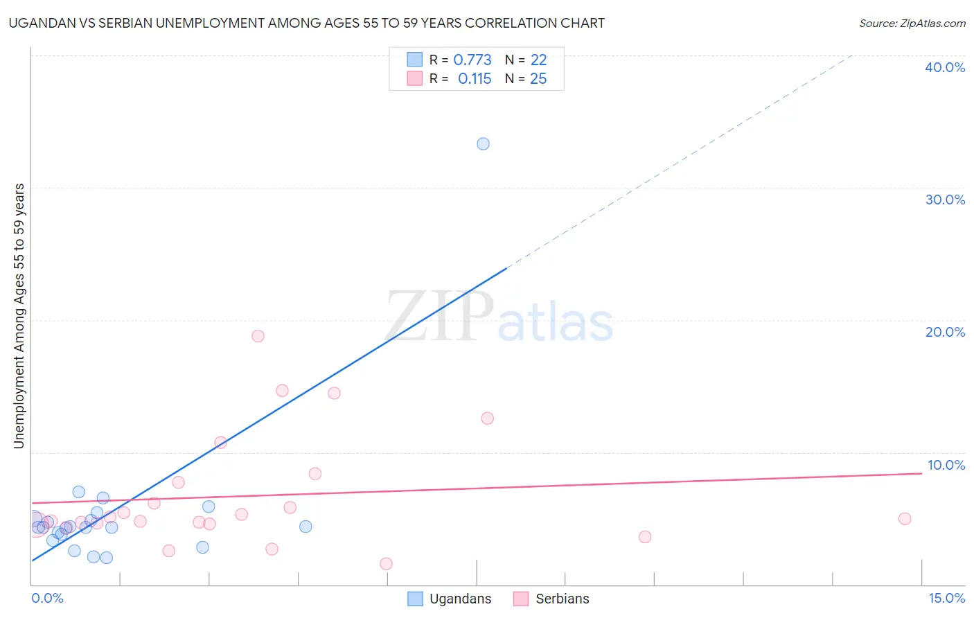 Ugandan vs Serbian Unemployment Among Ages 55 to 59 years