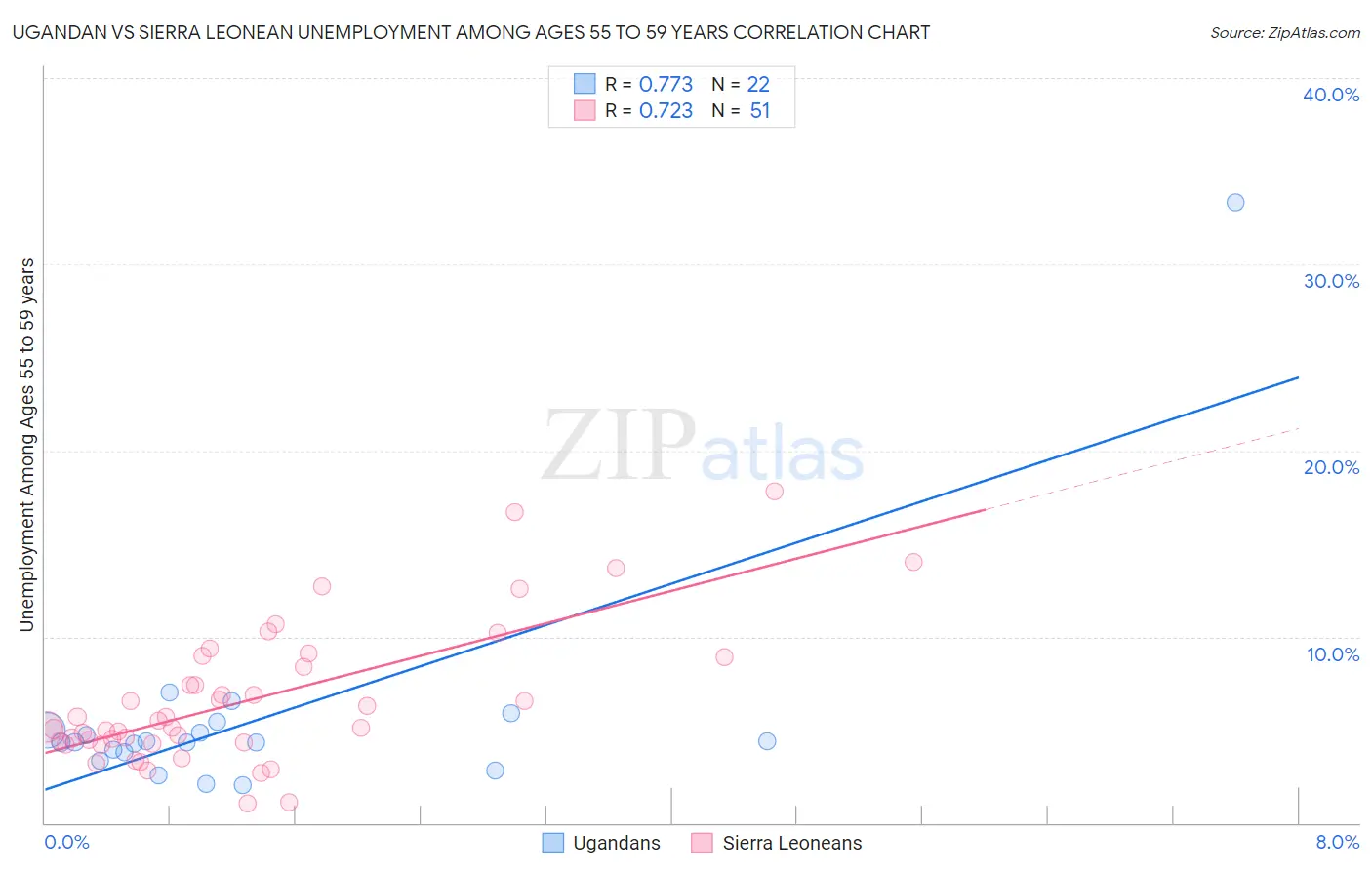 Ugandan vs Sierra Leonean Unemployment Among Ages 55 to 59 years