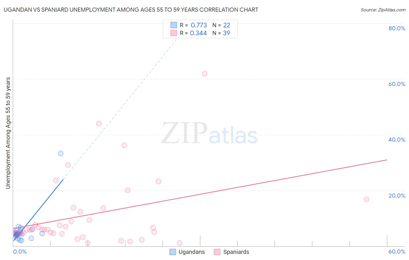 Ugandan vs Spaniard Unemployment Among Ages 55 to 59 years