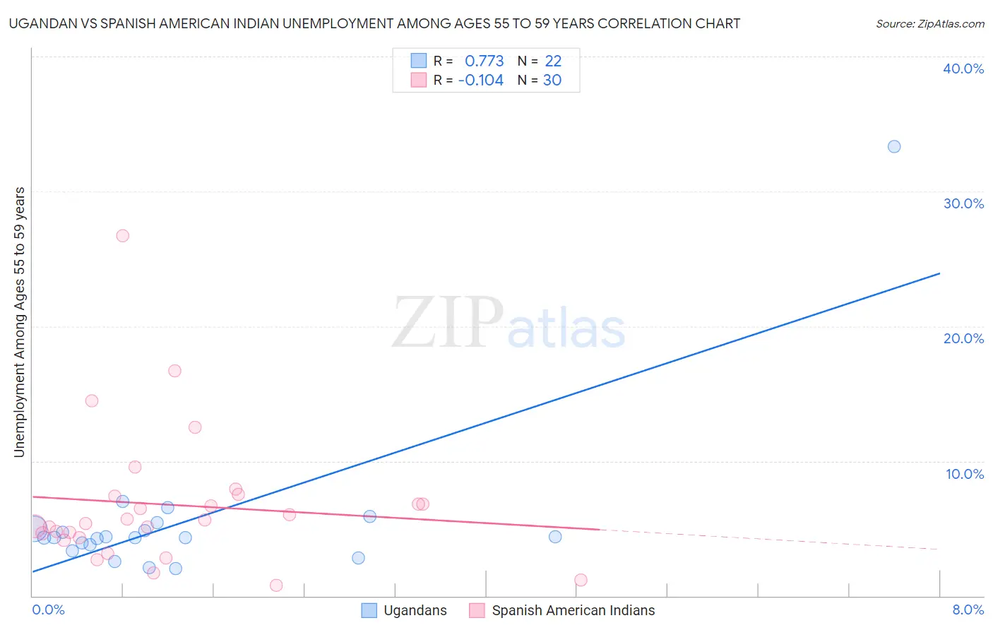 Ugandan vs Spanish American Indian Unemployment Among Ages 55 to 59 years