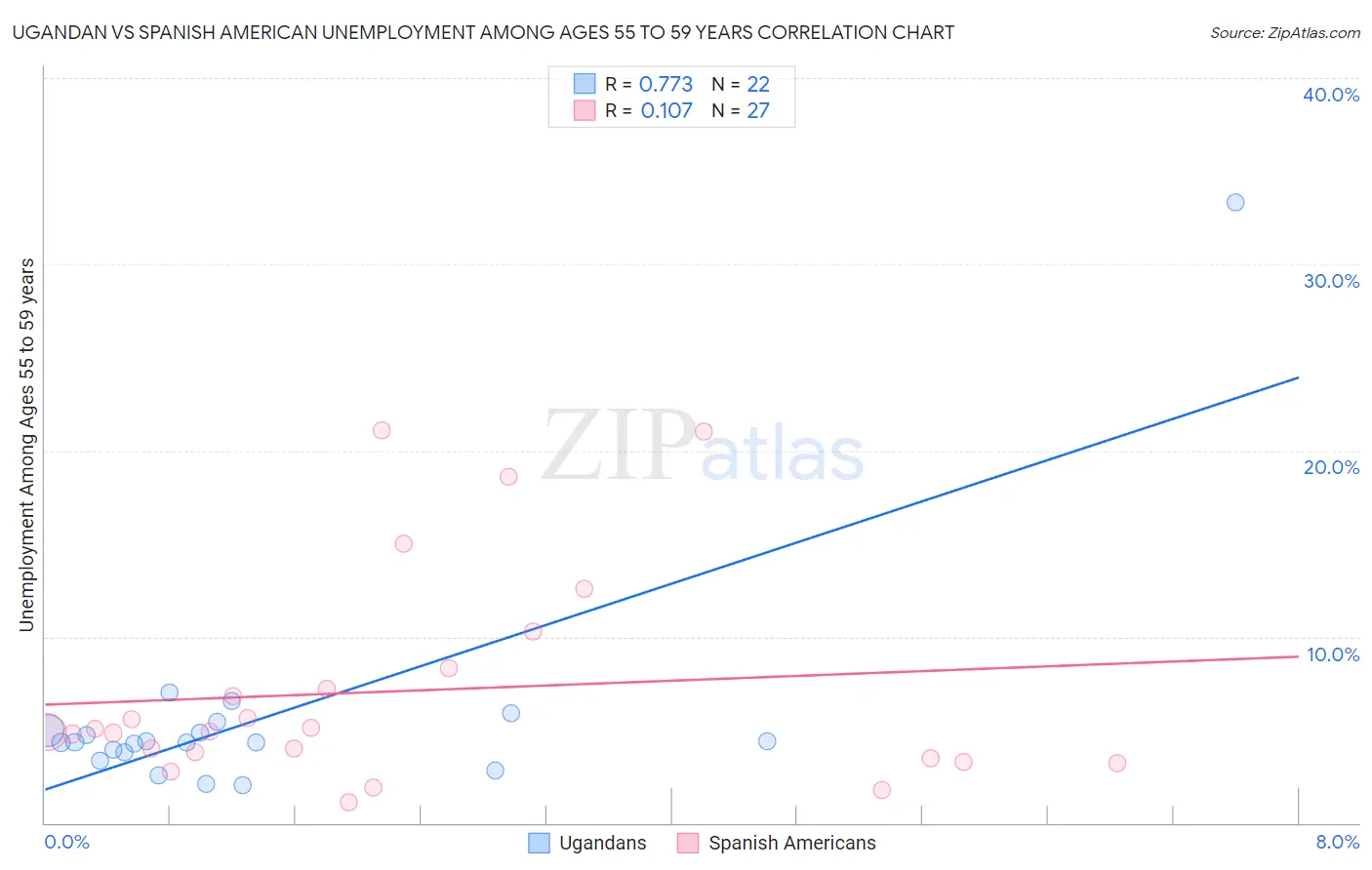 Ugandan vs Spanish American Unemployment Among Ages 55 to 59 years