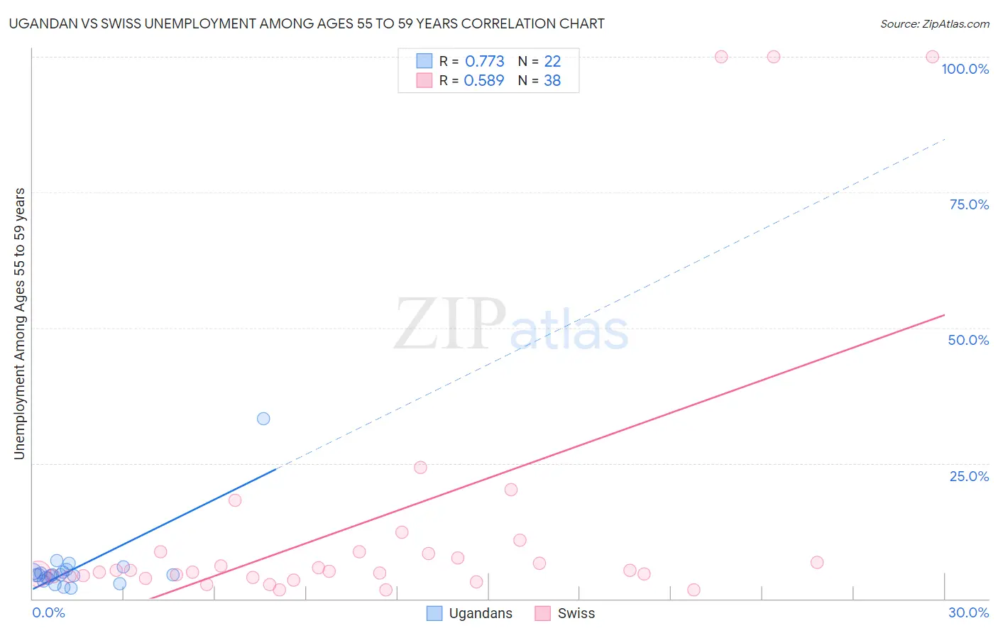 Ugandan vs Swiss Unemployment Among Ages 55 to 59 years