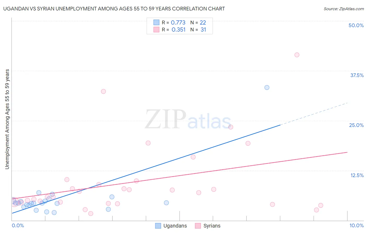 Ugandan vs Syrian Unemployment Among Ages 55 to 59 years