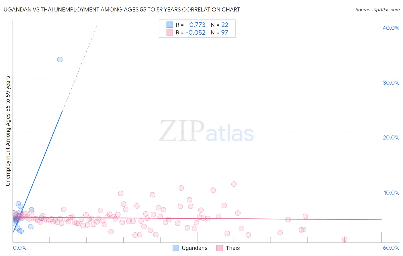 Ugandan vs Thai Unemployment Among Ages 55 to 59 years