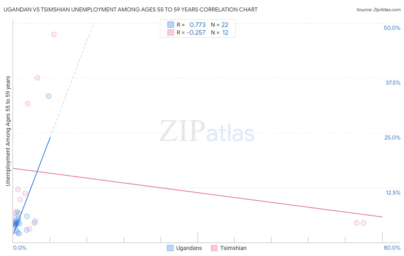 Ugandan vs Tsimshian Unemployment Among Ages 55 to 59 years