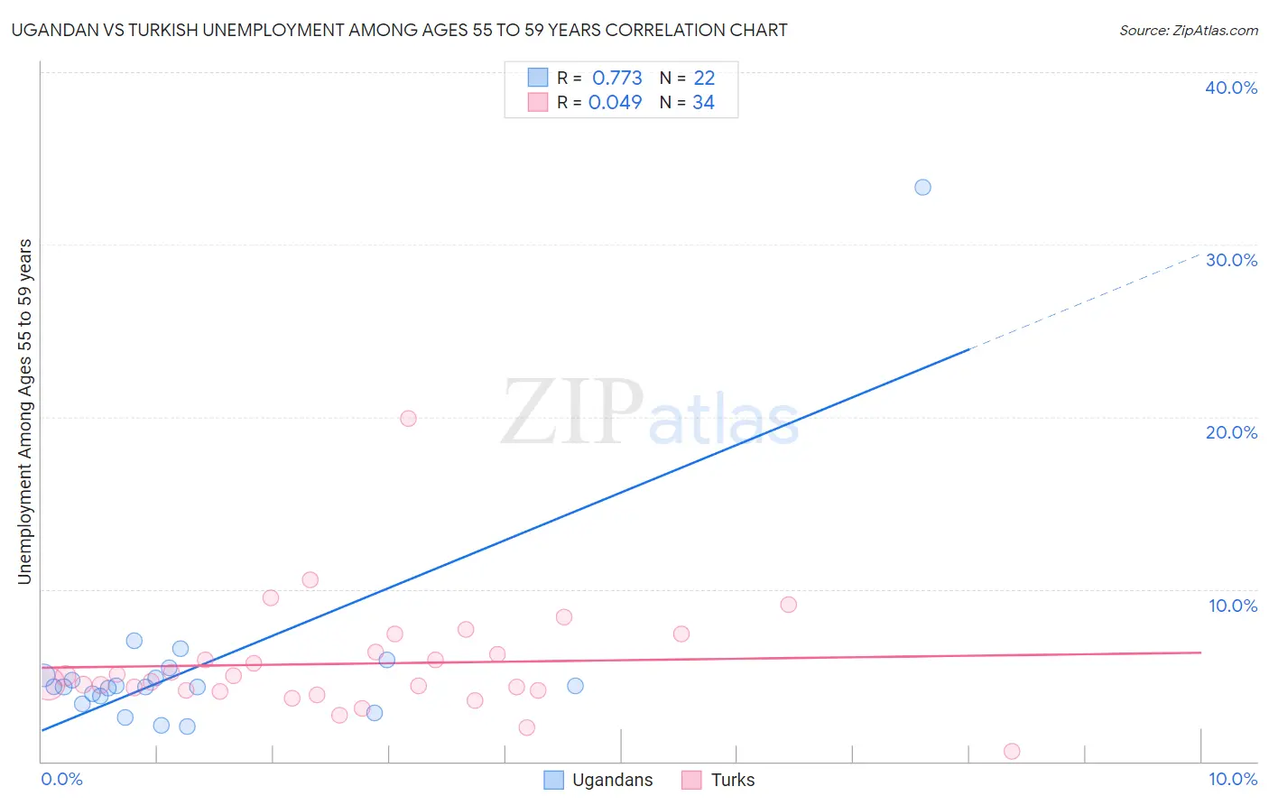 Ugandan vs Turkish Unemployment Among Ages 55 to 59 years