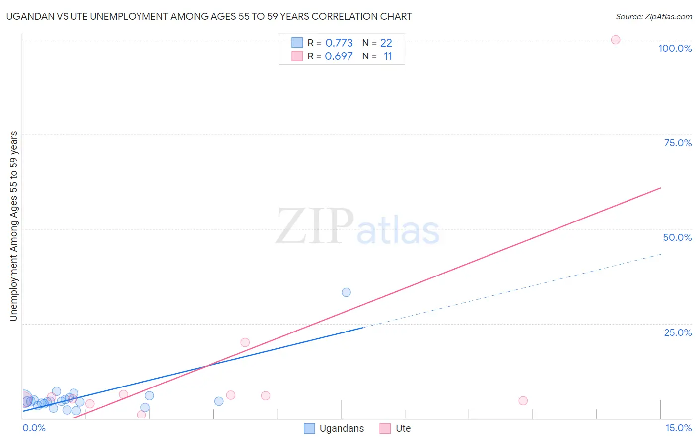 Ugandan vs Ute Unemployment Among Ages 55 to 59 years