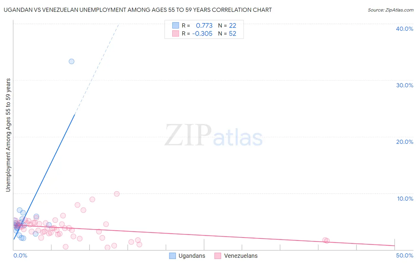 Ugandan vs Venezuelan Unemployment Among Ages 55 to 59 years