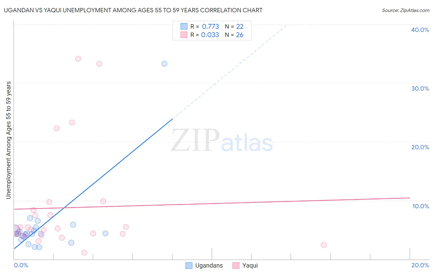 Ugandan vs Yaqui Unemployment Among Ages 55 to 59 years