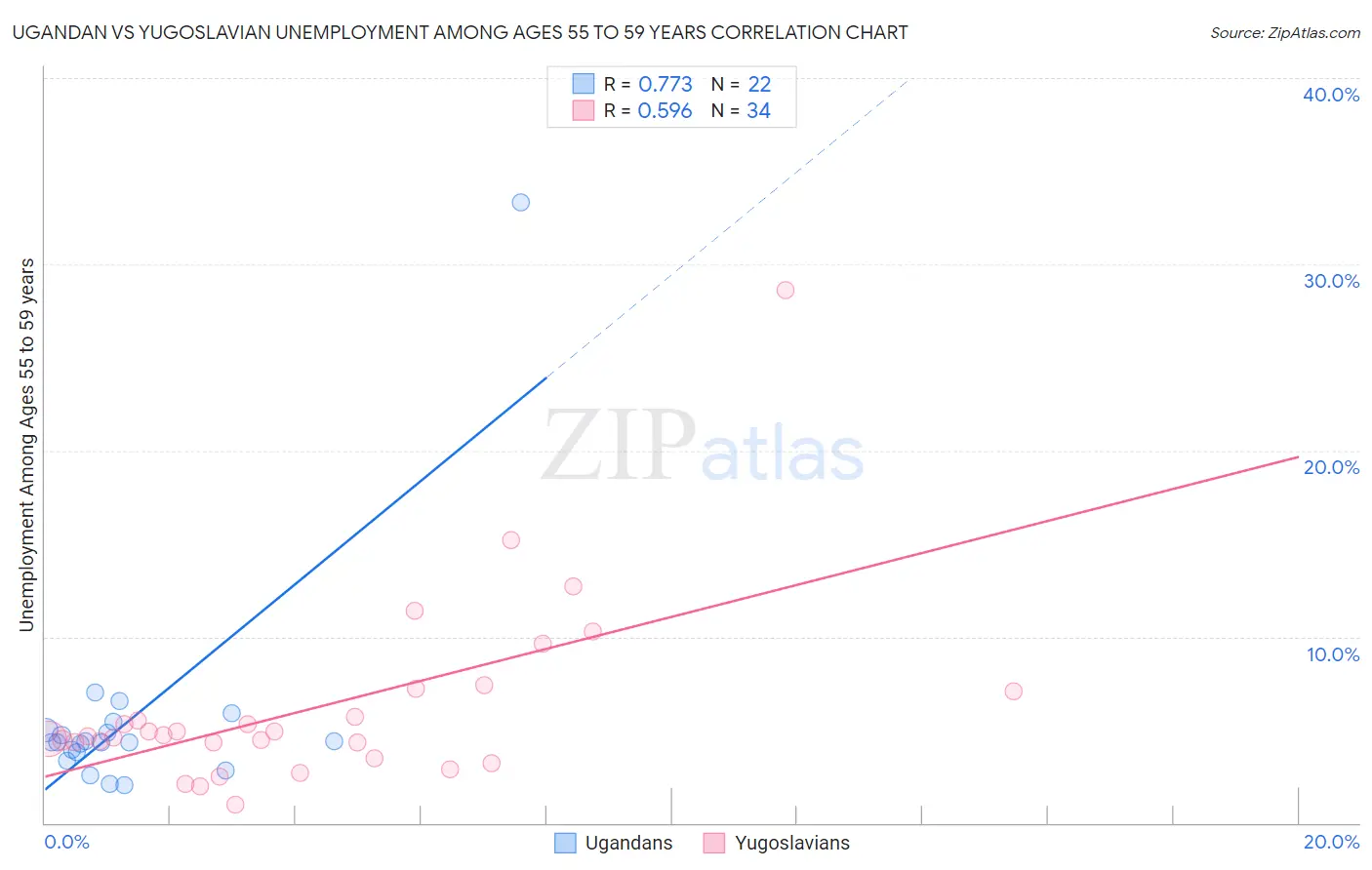 Ugandan vs Yugoslavian Unemployment Among Ages 55 to 59 years