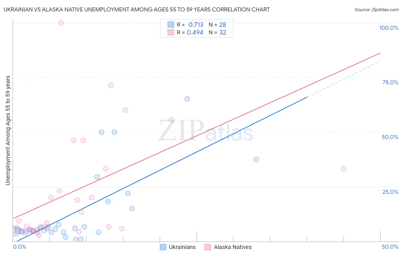 Ukrainian vs Alaska Native Unemployment Among Ages 55 to 59 years