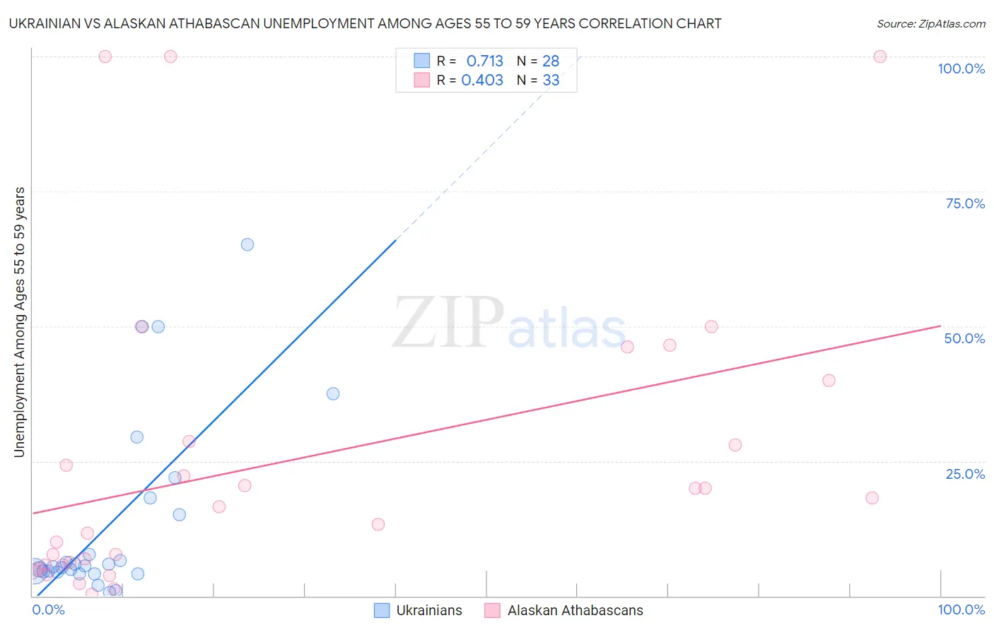 Ukrainian vs Alaskan Athabascan Unemployment Among Ages 55 to 59 years