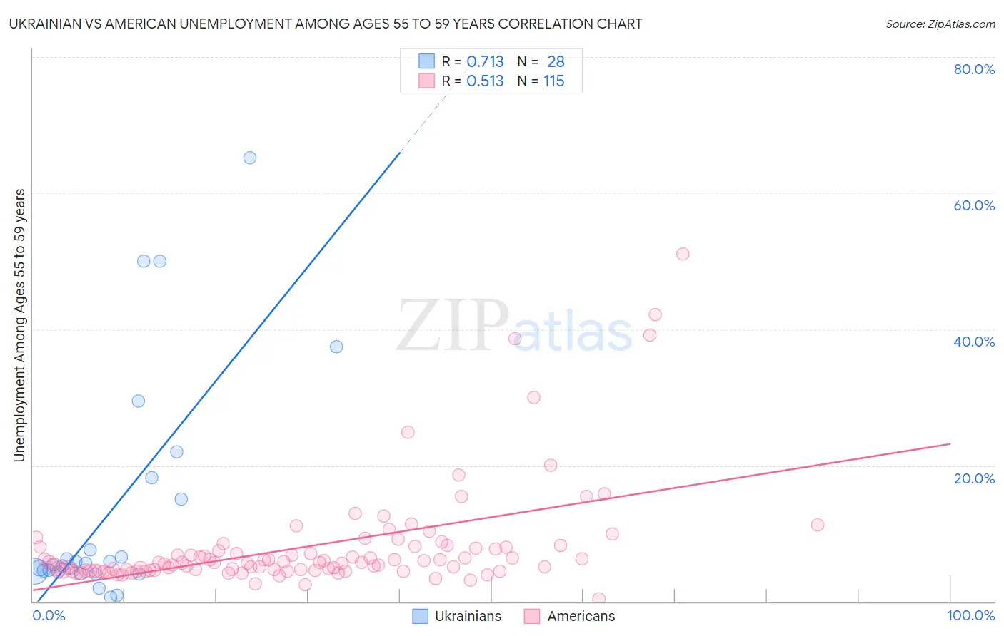 Ukrainian vs American Unemployment Among Ages 55 to 59 years