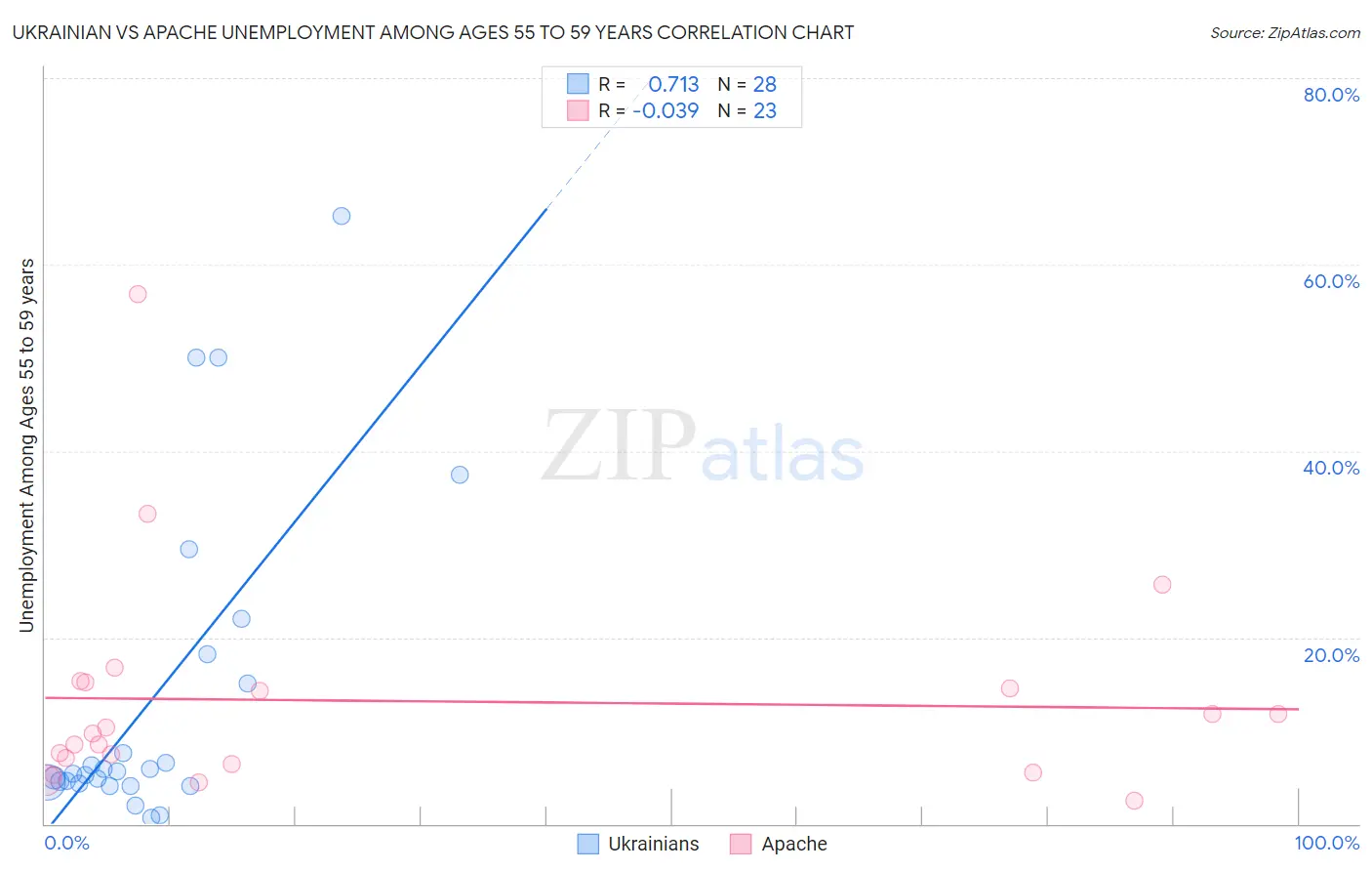 Ukrainian vs Apache Unemployment Among Ages 55 to 59 years